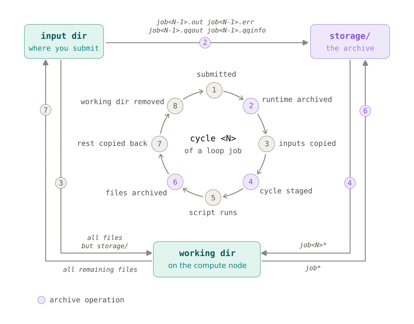 Data flow in a loop job cycle